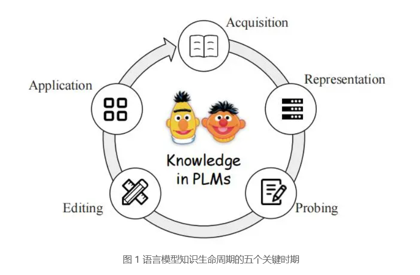 "深度解析：大语言模型中知识的生成与演化过程——主题综述"