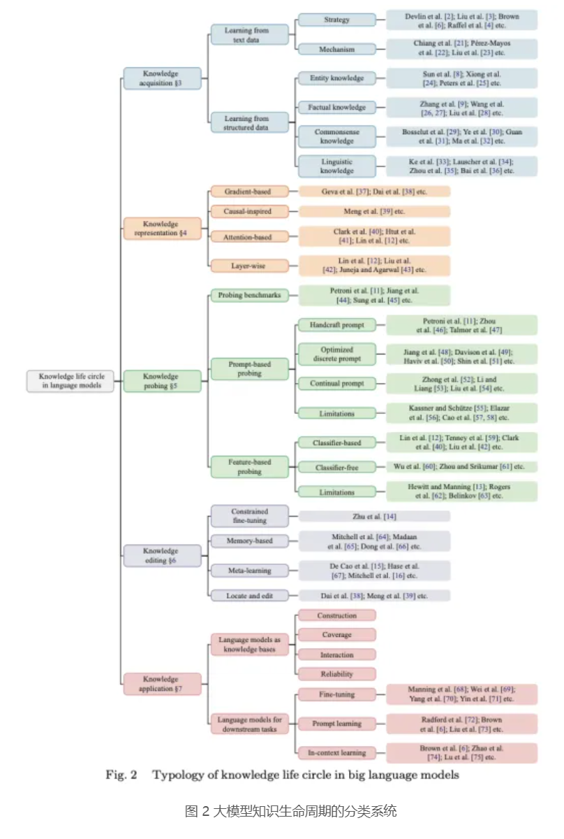 "深度解析：大语言模型中知识的生成与演化过程——主题综述"