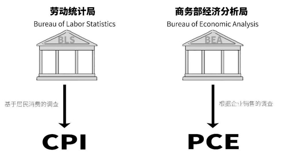 "一分钟揭示：为什么美联储为何不关注通货膨胀率的CPI？"