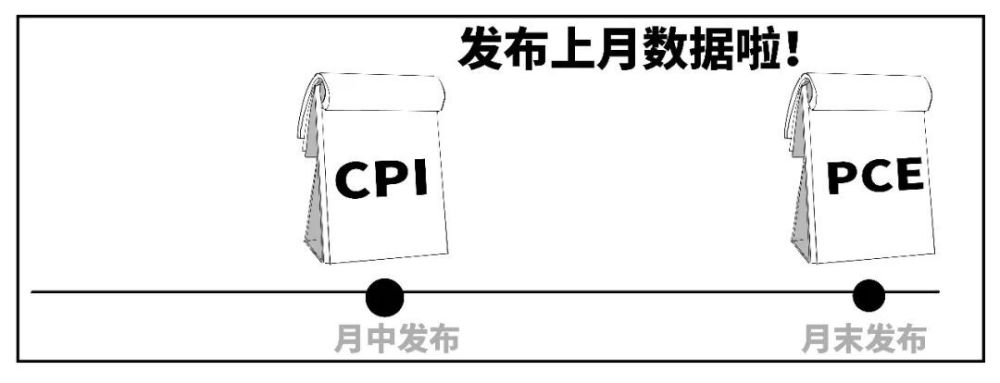 "一分钟揭示：为什么美联储为何不关注通货膨胀率的CPI？"