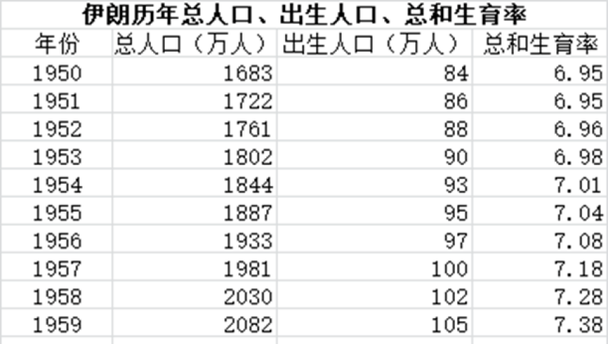 优化题目：降低生育率的挑战与提高生育率的方法 - 以伊朗为例