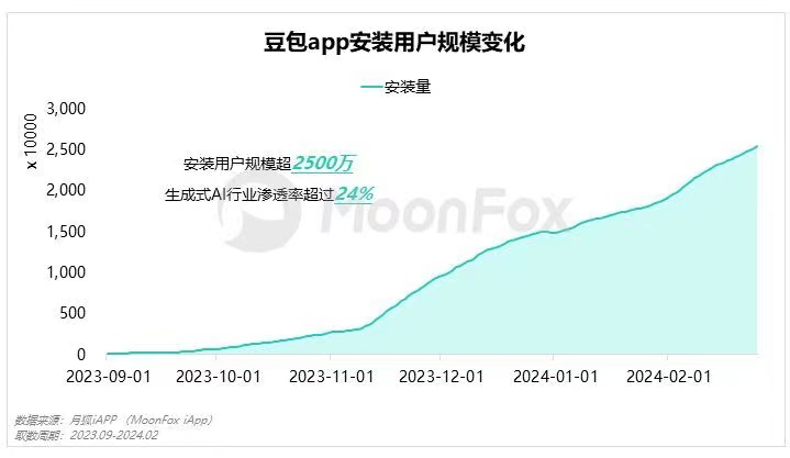 "抖音豆包：突破1000万的AI新秀，引发行业震动与关注"