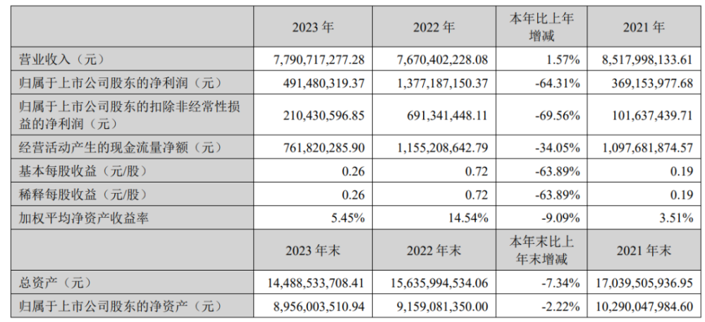 "完美世界：2021年净利润创历史新高，7款游戏收入破30亿"