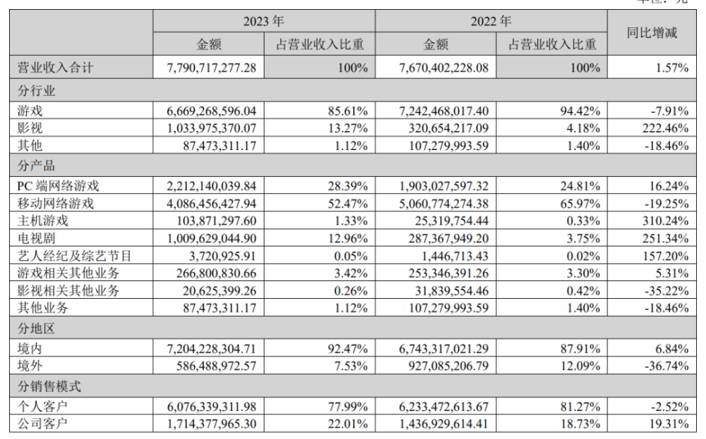 "完美世界：2021年净利润创历史新高，7款游戏收入破30亿"