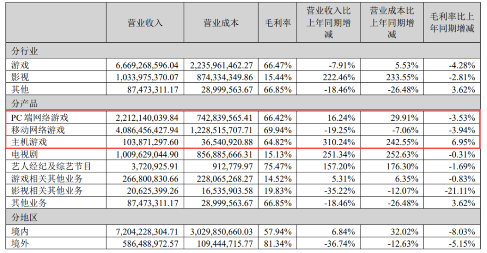 "完美世界：2021年净利润创历史新高，7款游戏收入破30亿"