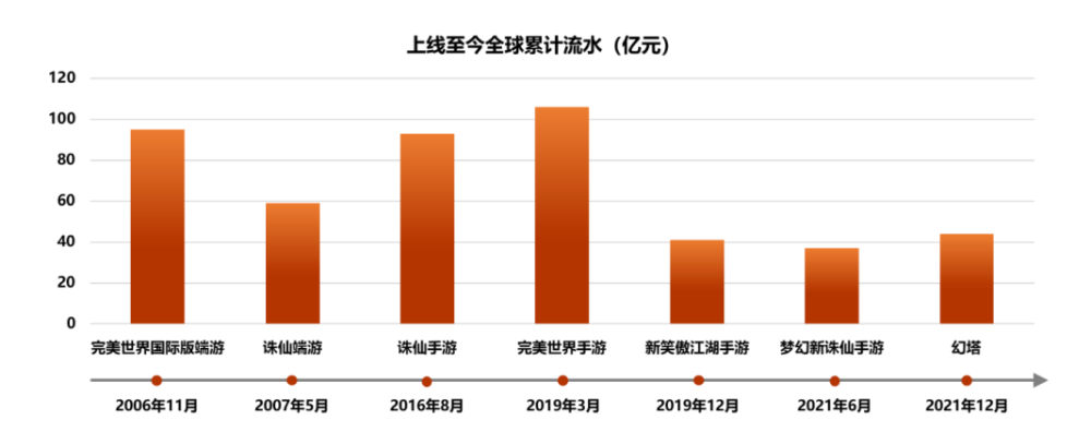 "完美世界：2021年净利润创历史新高，7款游戏收入破30亿"