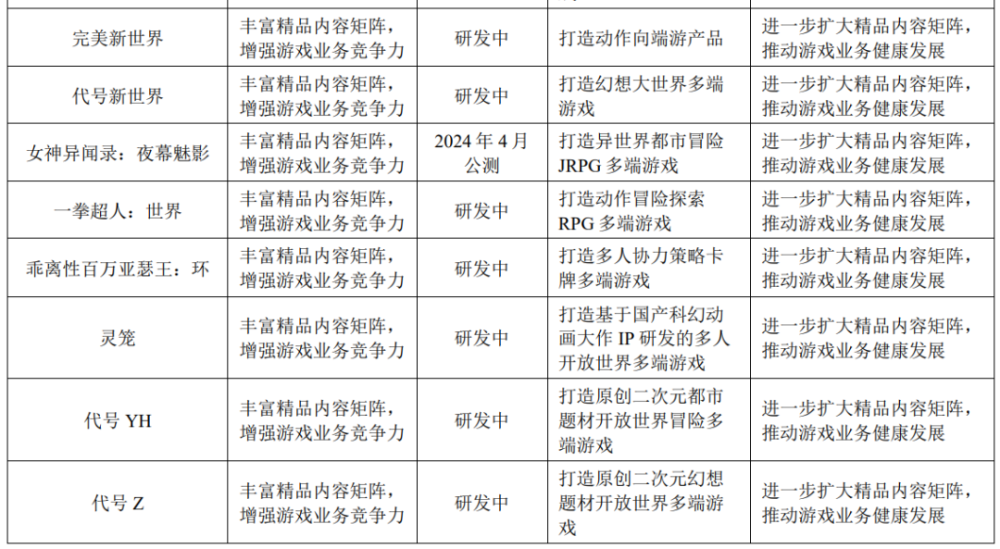 "完美世界：2021年净利润创历史新高，7款游戏收入破30亿"