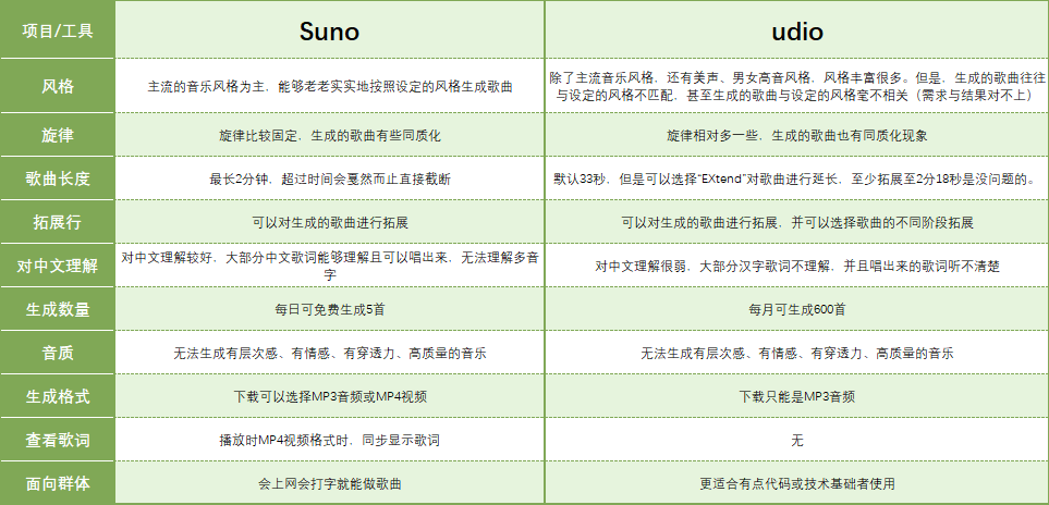 "Udio比Suno强大2倍？网友专业辩论，人工智能音乐王者之战正式拉开序幕！"