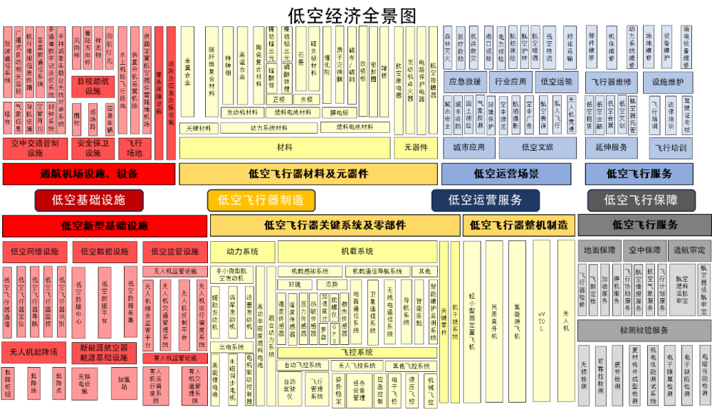"揭秘低空经济：从幕后走向前台的产业链图解"