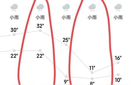 武汉在中旬遭遇罕见强冷空气，经历4次降温降雨，气温大幅下跌21℃。低至7℃的低温使得居民需注意保暖和防范其他天气风险