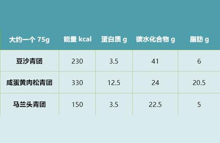 网上调查：青团中的热量与营养成分分析：豆沙、肉松与马兰头馅的结果