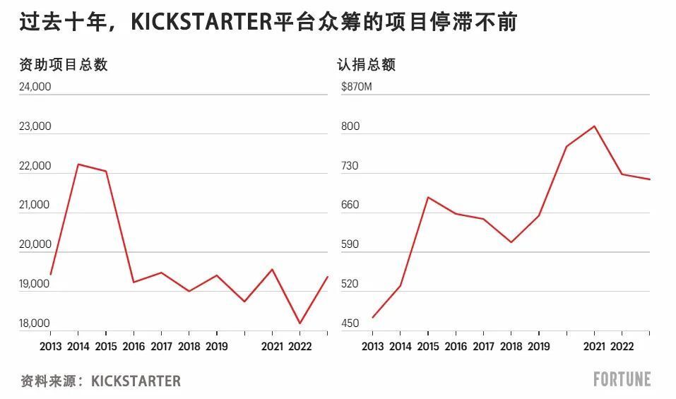 "硅谷天堂：如何从知名明星公司 Kickstarter 中滑落至破产边缘?"