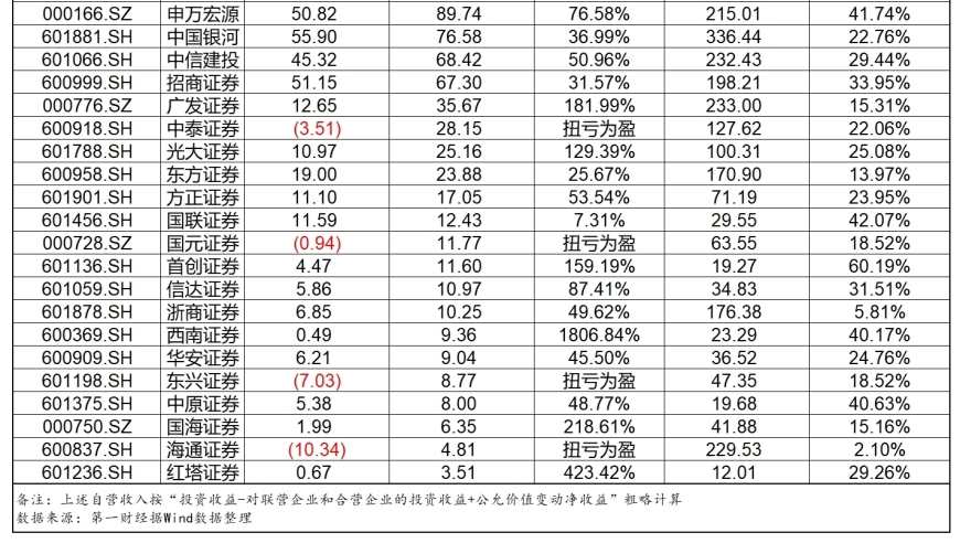 证券公司自营收入稳步增长，投资收益差异化显著显现