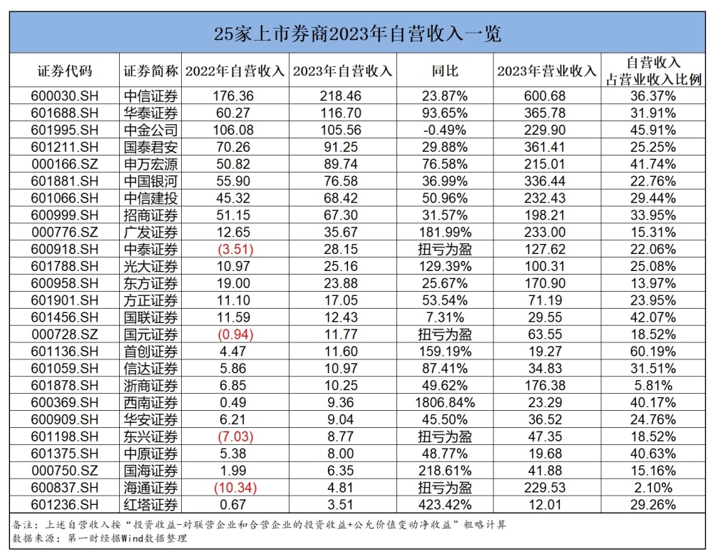 "证券公司自营收入稳步增长，投资收益差异化显著显现"