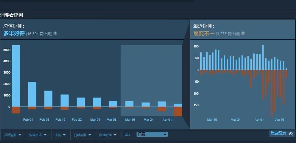 "全世界玩家集体怒骂：一批大型主机游戏集体质量下降，令人失望!"