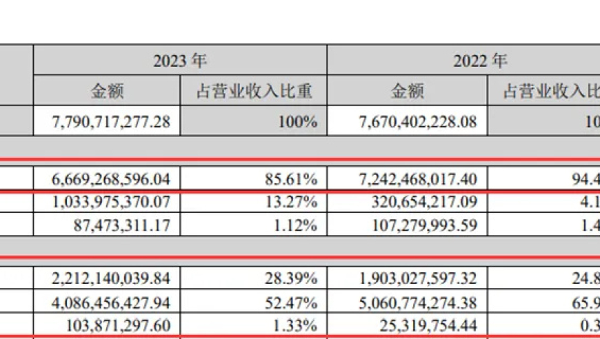 完美世界: 2023财年营收创纪录，两款诛仙IP手游累积流水破百亿元