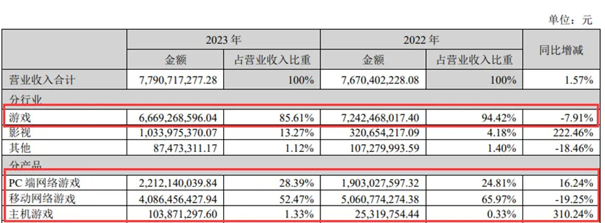 "完美世界: 2023财年营收创纪录，两款诛仙IP手游累积流水破百亿元"