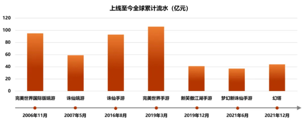 "完美世界: 2023财年营收创纪录，两款诛仙IP手游累积流水破百亿元"