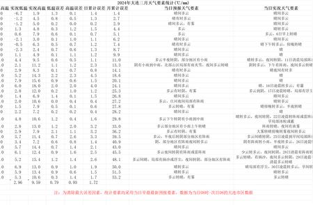 2024年3月大连地区天气气候详细报告：冷暖变化，关注未来一周天气情况