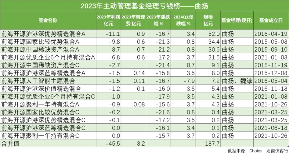 "聚焦高端消费制造医疗TMT：亏掉46亿的前海开源明星基金经理曲扬深度解析投资策略"