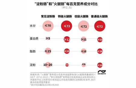 详解各种食品中主要成分的比较：淀粉肠和火腿肠的区别在哪里?