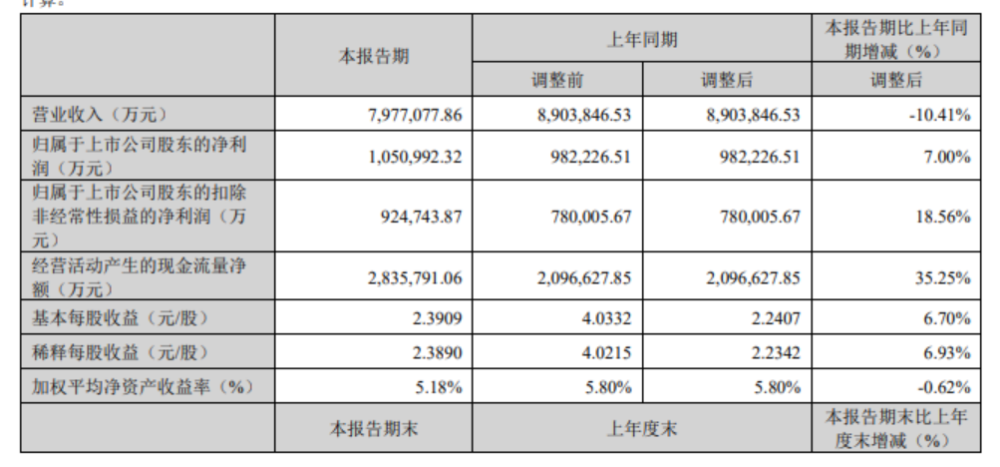 "宁德时代一季度净利润增长7%，创历史新高"

此外，你还可以根据这个新闻的具体进行以下优化：

"宁德时代一季度净利润创历史新高，达105.1亿元，同比增长7%" 或者 "宁德时代一季度净利增7%，实现105.1亿营收，刷新历史记录。" 这样的标题简洁明了地展示了新闻的主要信息，并且保留了原有的关键词，易于被搜索引擎理解。