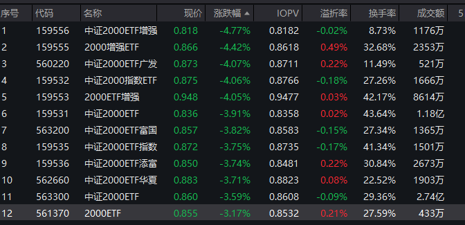 "中证2000ETF集体下挫：小微股或面临阶段性压力"