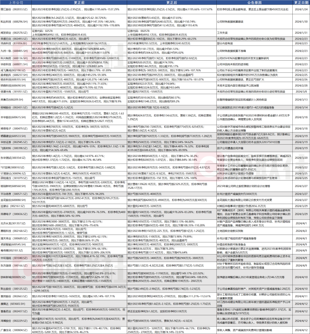 "业内动态：近40家公司修正业绩预告，‘算力黑马’不再分红?"