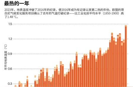 2023年被视为史上最热一年：2024年预计会变得更为炎热？