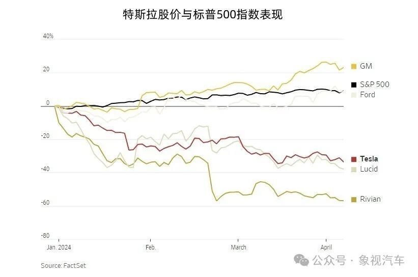 "特斯拉市值滑坡：巨额亏损，股价骤降，谁将引领电动汽车的新纪元?"