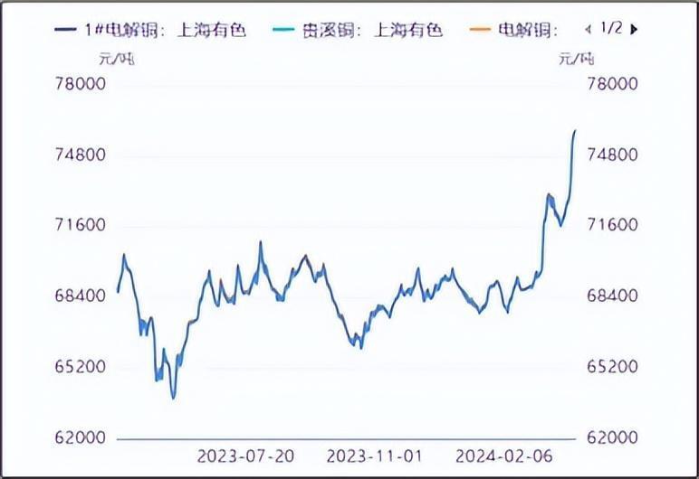 "北方铜业股价大爆发：业绩疲软？南方铜业的未来走势如何?"