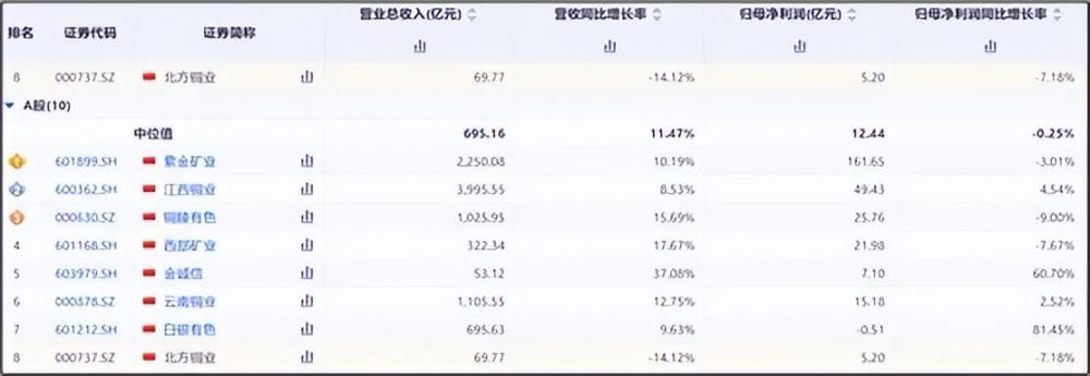 "北方铜业股价大爆发：业绩疲软？南方铜业的未来走势如何?"