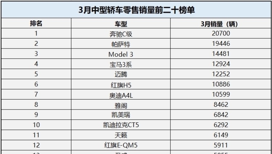 3月中型轿车销量低迷，德系品牌占据主导地位