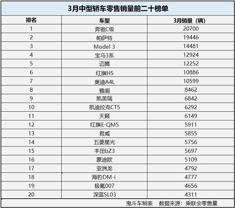 "3月中型轿车销量低迷，德系品牌占据主导地位"