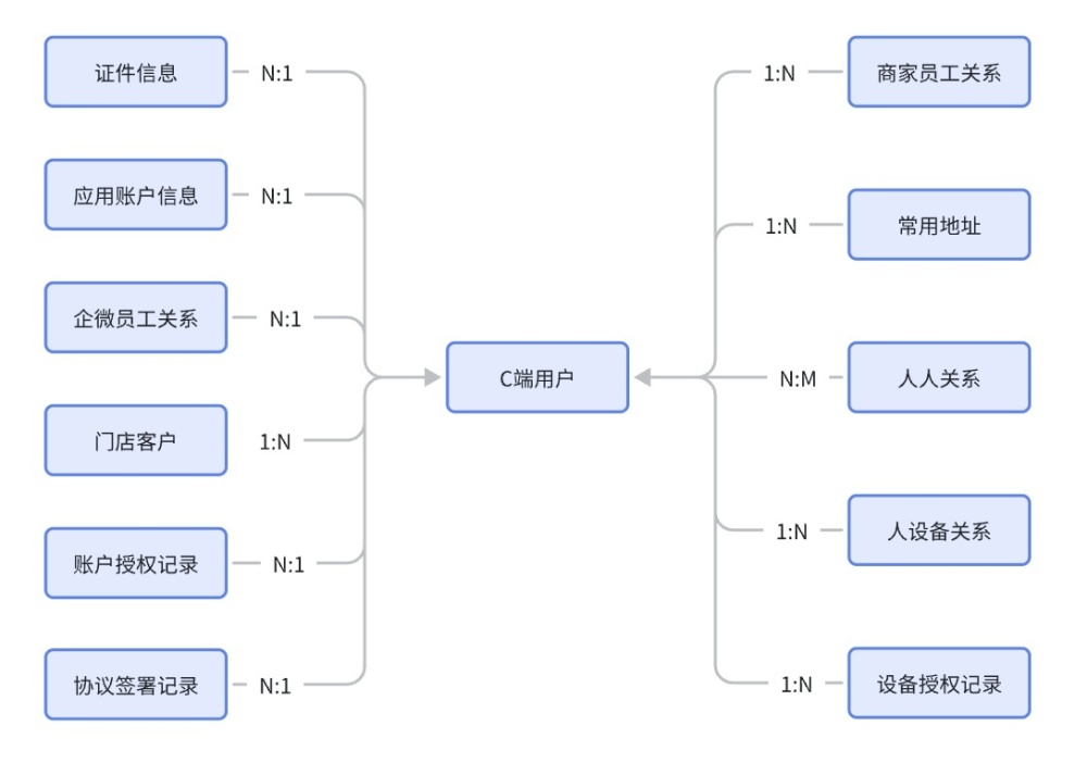 "统一管理与OneID服务：优化C端用户体验的智能解决方案"

"优化C端用户体验，打造无缝的一站式平台：统一管理与OneID服务的智能化解决方案"

"精简冗余实体关系，提升C端用户的体验与效率：OneID服务与数据库优化方案介绍"

"应对常见构建错误，提高C端网站的稳定性和易用性：OneID服务及优化建议"

"一网在手，自由切换：C端用户的统一管理和OneID服务的设计与实现分析"