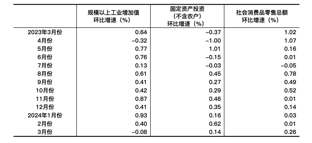 "春季中国经济成绩单出炉：一季度GDP突破29万亿，同比增长5.3%"