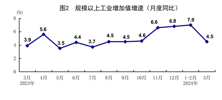 "春季中国经济成绩单出炉：一季度GDP突破29万亿，同比增长5.3%"