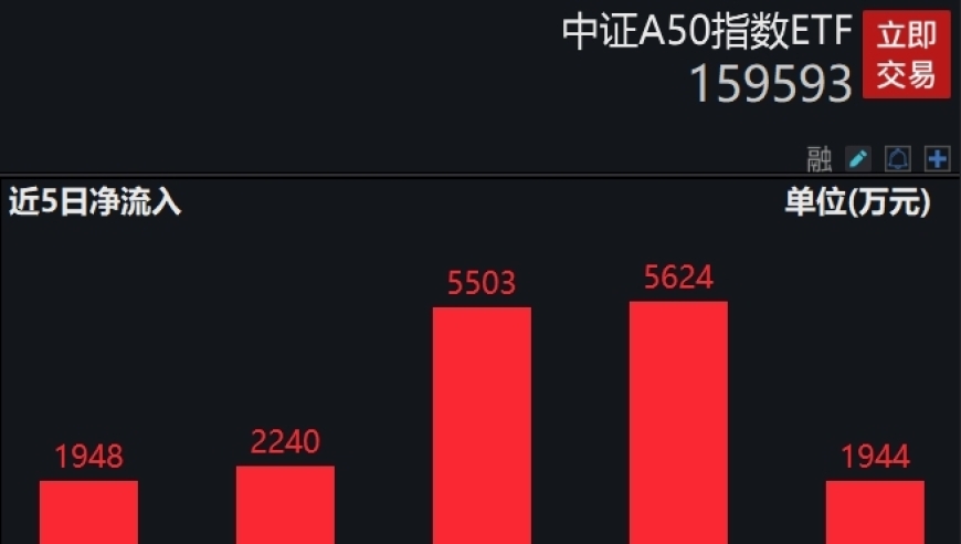 国九条提振市场信心：龙头股强势上涨 中证A50指数ETF及联接基金有望持续受益