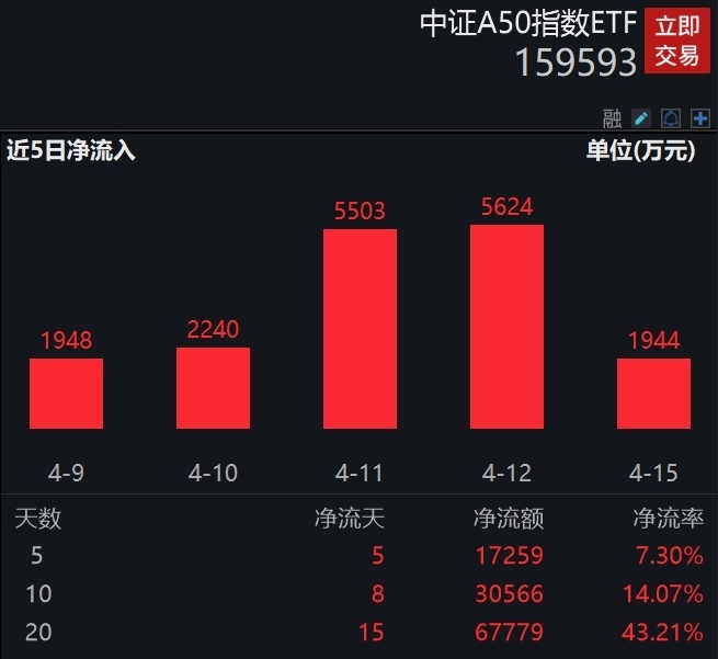 "国九条提振市场信心：龙头股强势上涨 中证A50指数ETF及联接基金有望持续受益"