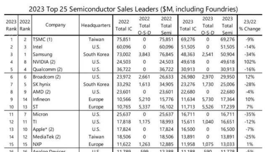 2023全球Top25半导体厂商：台积电第一，英伟达暴涨102%居第四