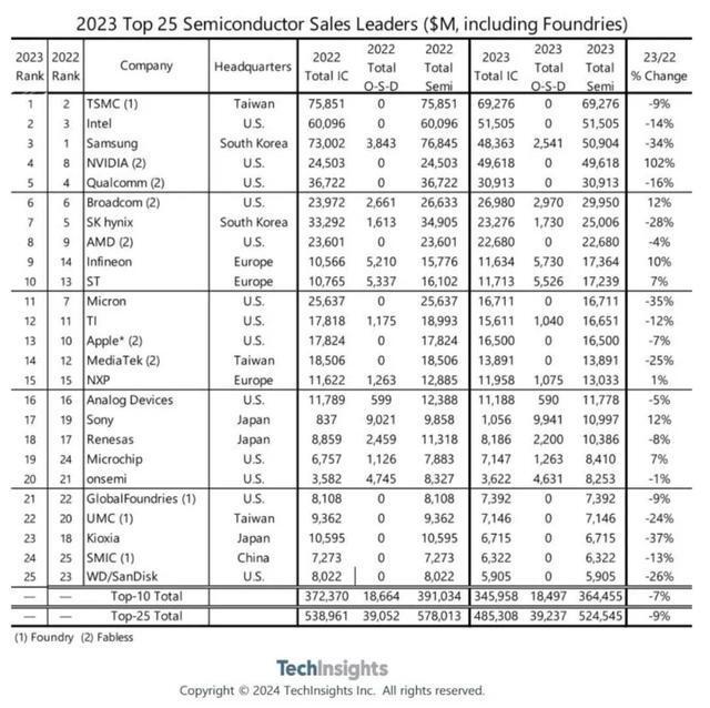 "2023全球 Top 25 半导体公司：台积电继续领先，英伟达大幅上涨"

如果您希望进一步提高标题的吸引力和相关性，可以考虑添加以下元素：

- 指标或关键词：例如"半导体", "全球排名", "厂商", "增长趋势", "英伟达", "涨幅"
- 具体事件或新闻：如"台积电", "英伟达", "2023年全球半导体市场", "增长速度", "涨幅变化"
- 结论性语句：总结公司的总体表现，并强调它们在该领域的领导地位。

请根据您的具体需求和目标受众进行调整。