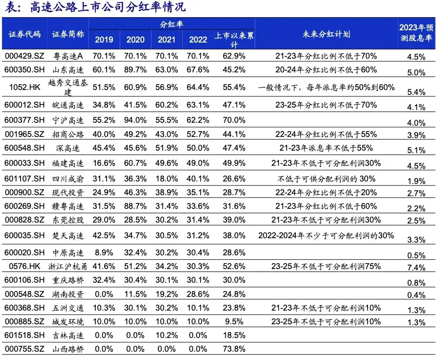 "吉林高速，只分红却不拿提成，这个公司的实力你是知道的！"