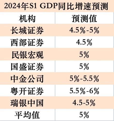 "一季度GDP增速超预期，中国新增GDP创五年新高，增长5.3%"