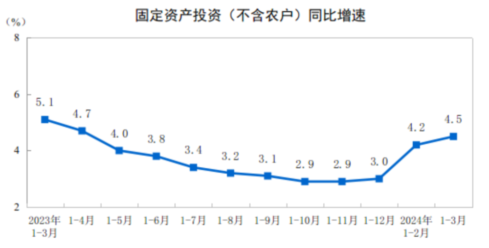 "一季度GDP增速超预期，中国新增GDP创五年新高，增长5.3%"