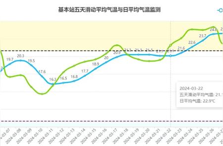 确认！2024年深圳有望提前进入夏季，打破历年最早入夏时间纪录!