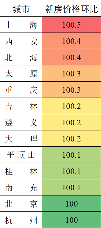 "权威数据揭示：70城房价出炉！涨幅TOP5的几大城市带你一探究竟"