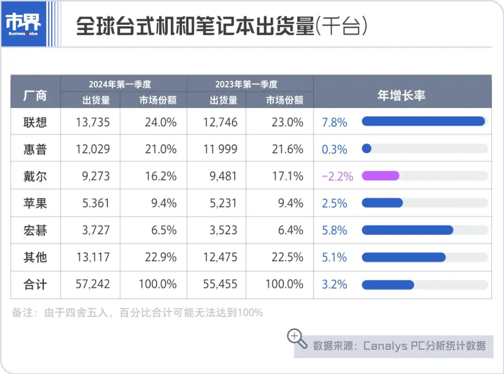 "苹果：依赖AI技术生存，手机销售遭遇困境？"