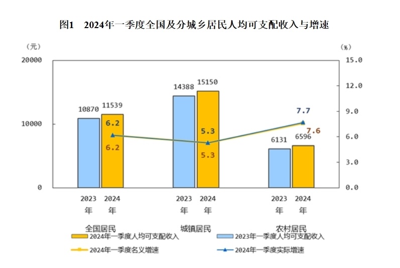 "一季度居民人均可支配收入创历史新高，增速超GDP"