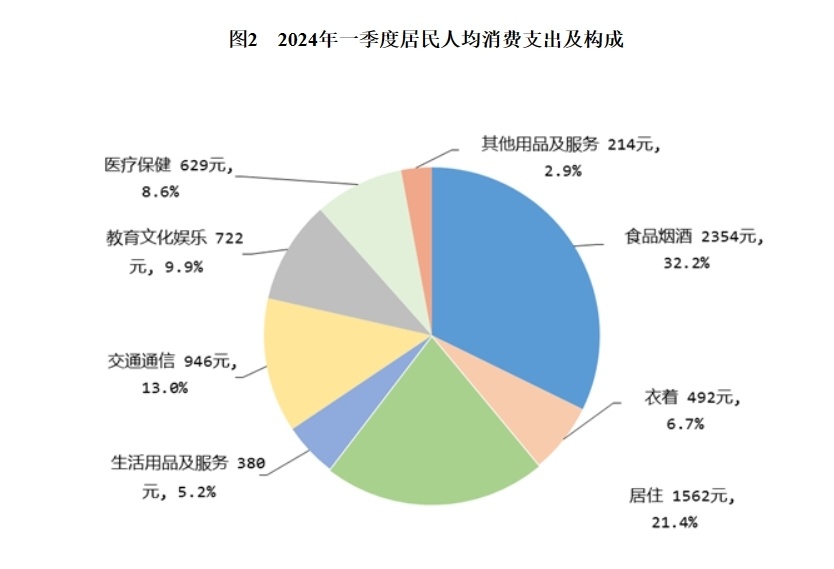 "一季度居民人均可支配收入创历史新高，增速超GDP"