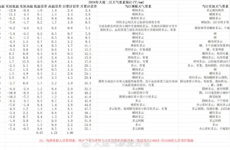 2024年2月大连地区整体气温变化与气候特点解读